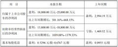 預(yù)估大漲501%–668%，艾比森2022全年盈利1.8-2.3億